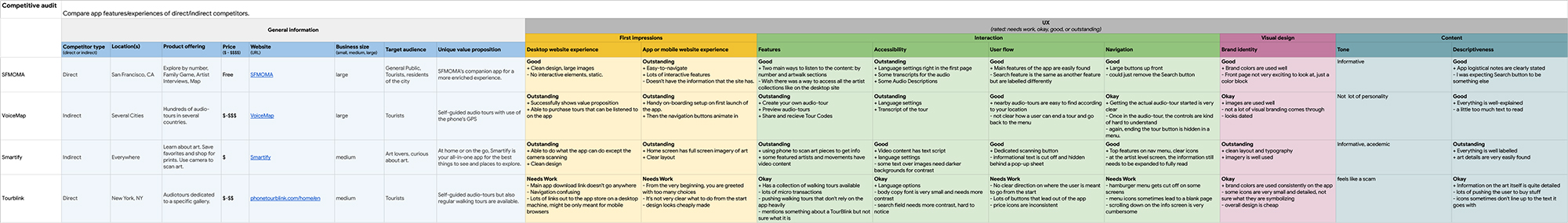 A table of information displaying an audit of four apps.