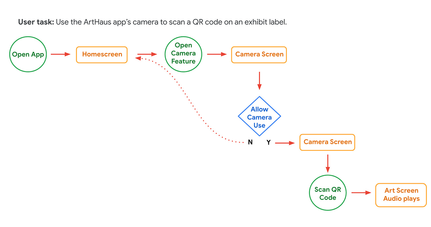 Chart of user flow.