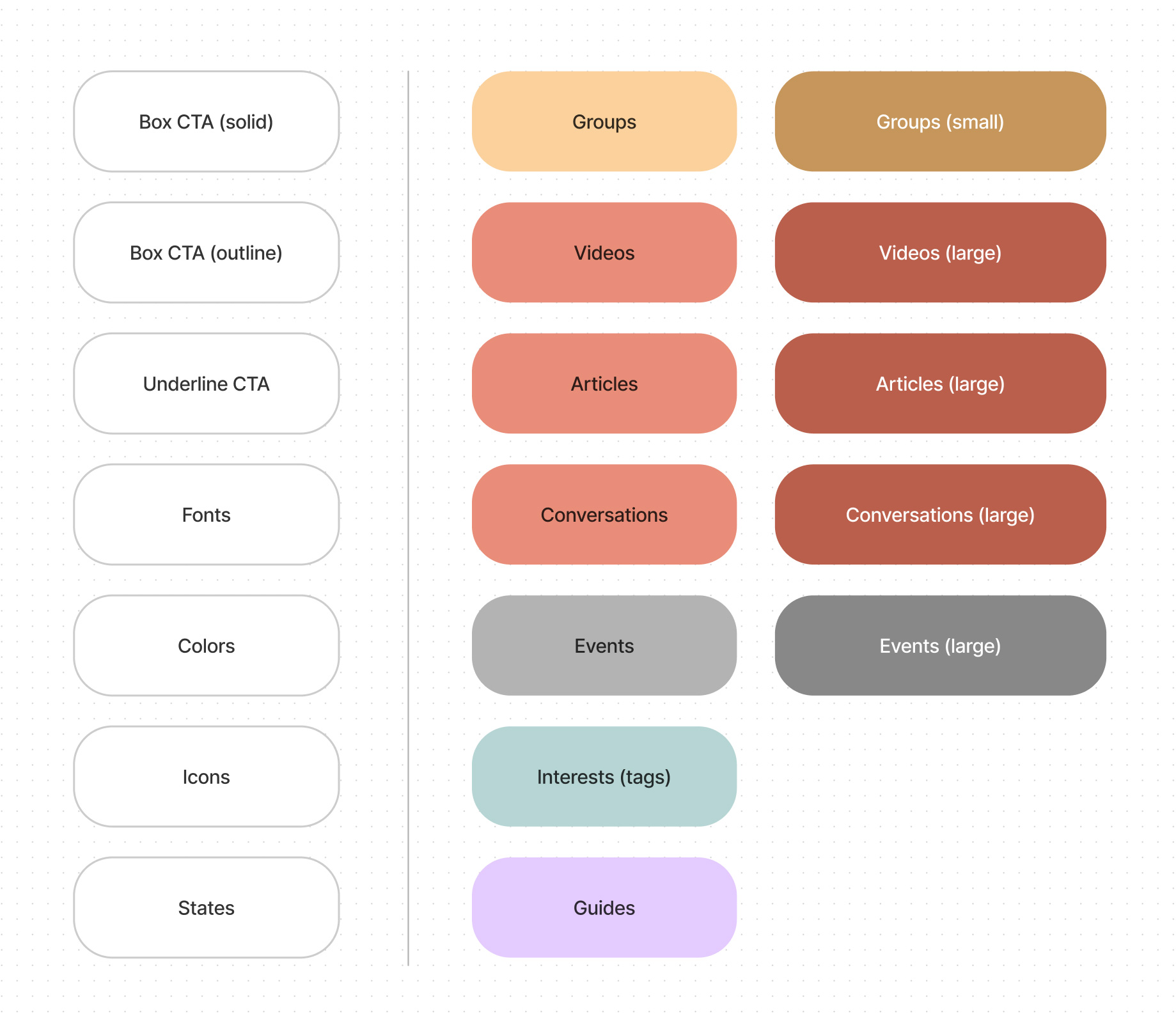 Inventory for Design System: Box CTA (Solid); Box CTA (Outline); Underline CTA; Fonts; Colors; Icons; States; Groups; Videos; Articles; Conversations; Events; Interests (tags); Guides; Groups (small); Videos (large); Articles (large); Conversations (large); Events (large)