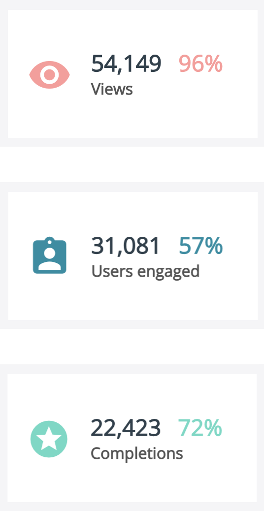 User Metrics showing Views: 54,149 (96%); Users Engaged: 31,081 (57%); Completions: 22,423 (72%)